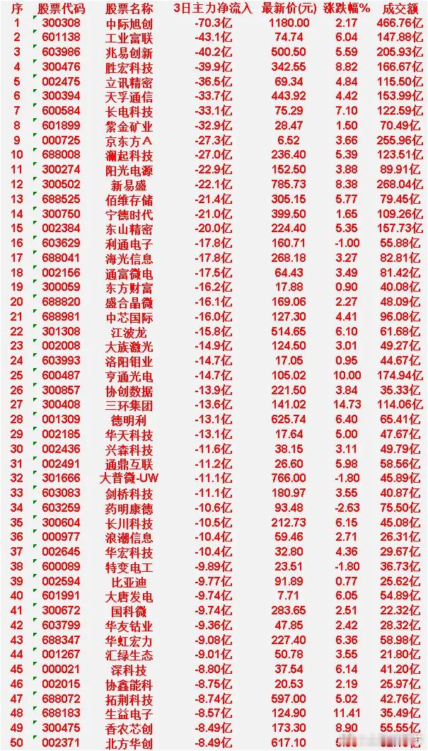6月10日，前3天主力流出的50名单深科技：3日净流入 -8.80亿，涨跌幅% 