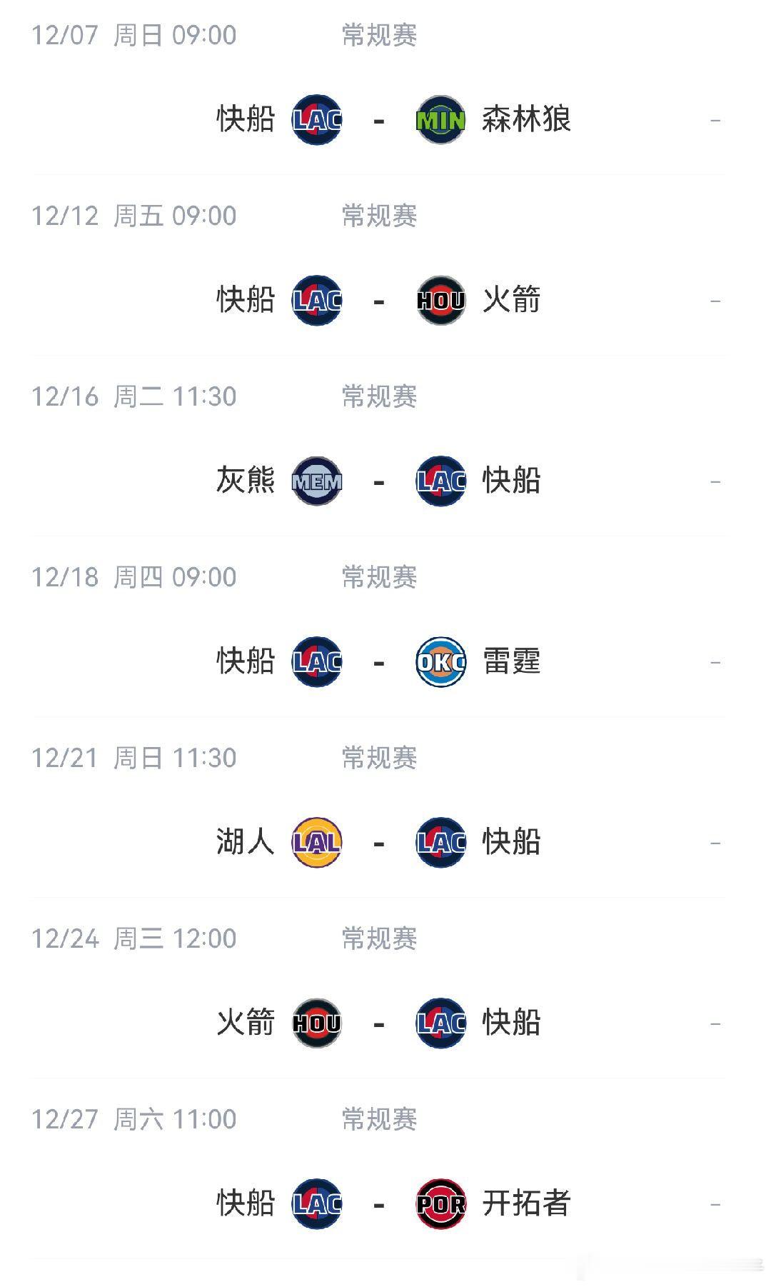 快船接下来一波连败在所难免，快船休赛季的引援毫无作用，比尔赛季报销，保罗被裁，洛