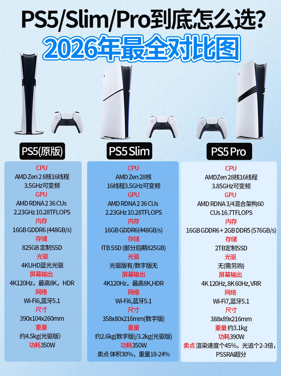 PS5/Slim/Pro到底怎么选？2026年最全对比图