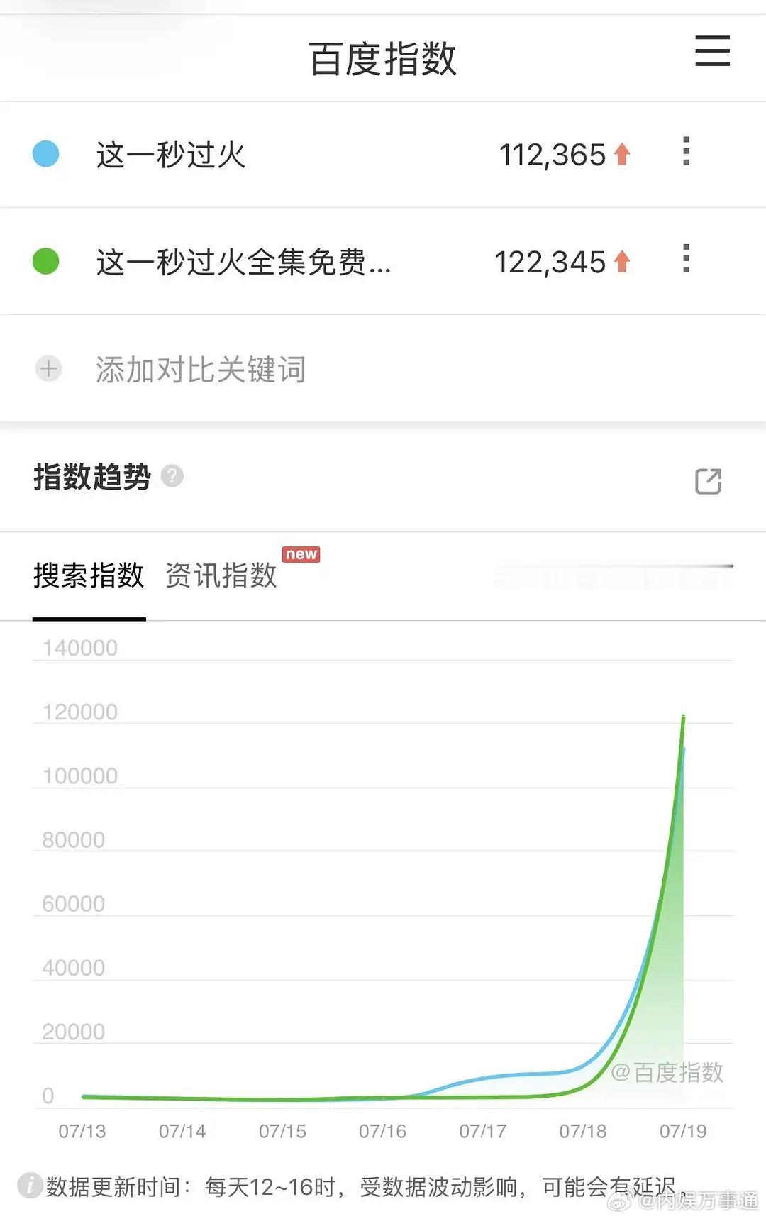 这一秒过火首日百指11w+，百指分成正常！不错的开局