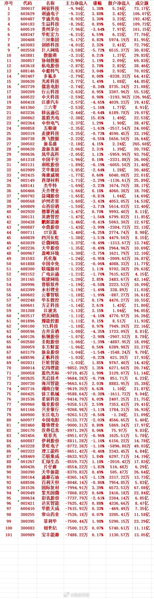 8月17号收盘，主力趁高位大幅“卖出”的个股名单（前100）1 300017 网