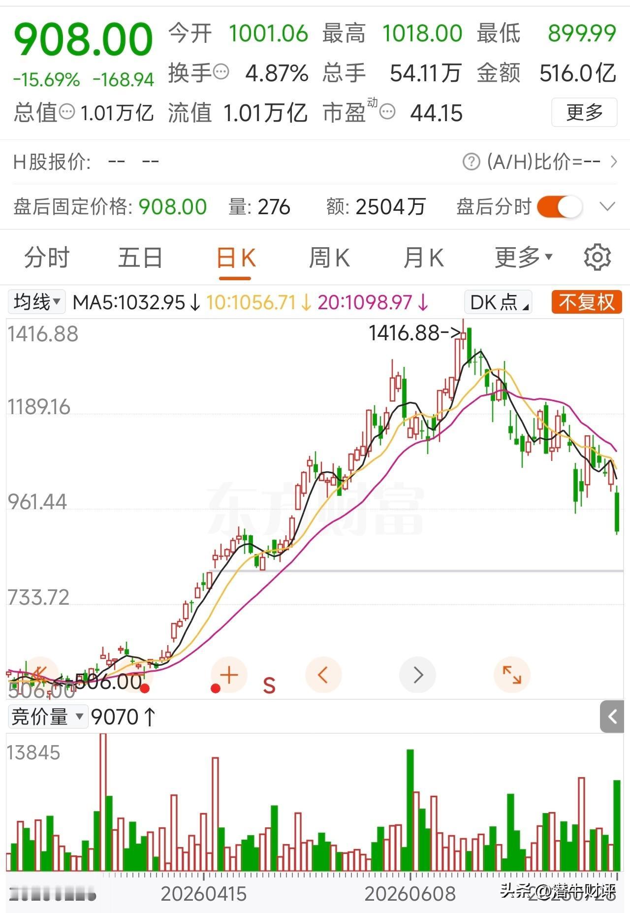 中际旭创今日跌15.69%！398亿融资悬顶！
中际旭创7月份跌幅28.5%。截