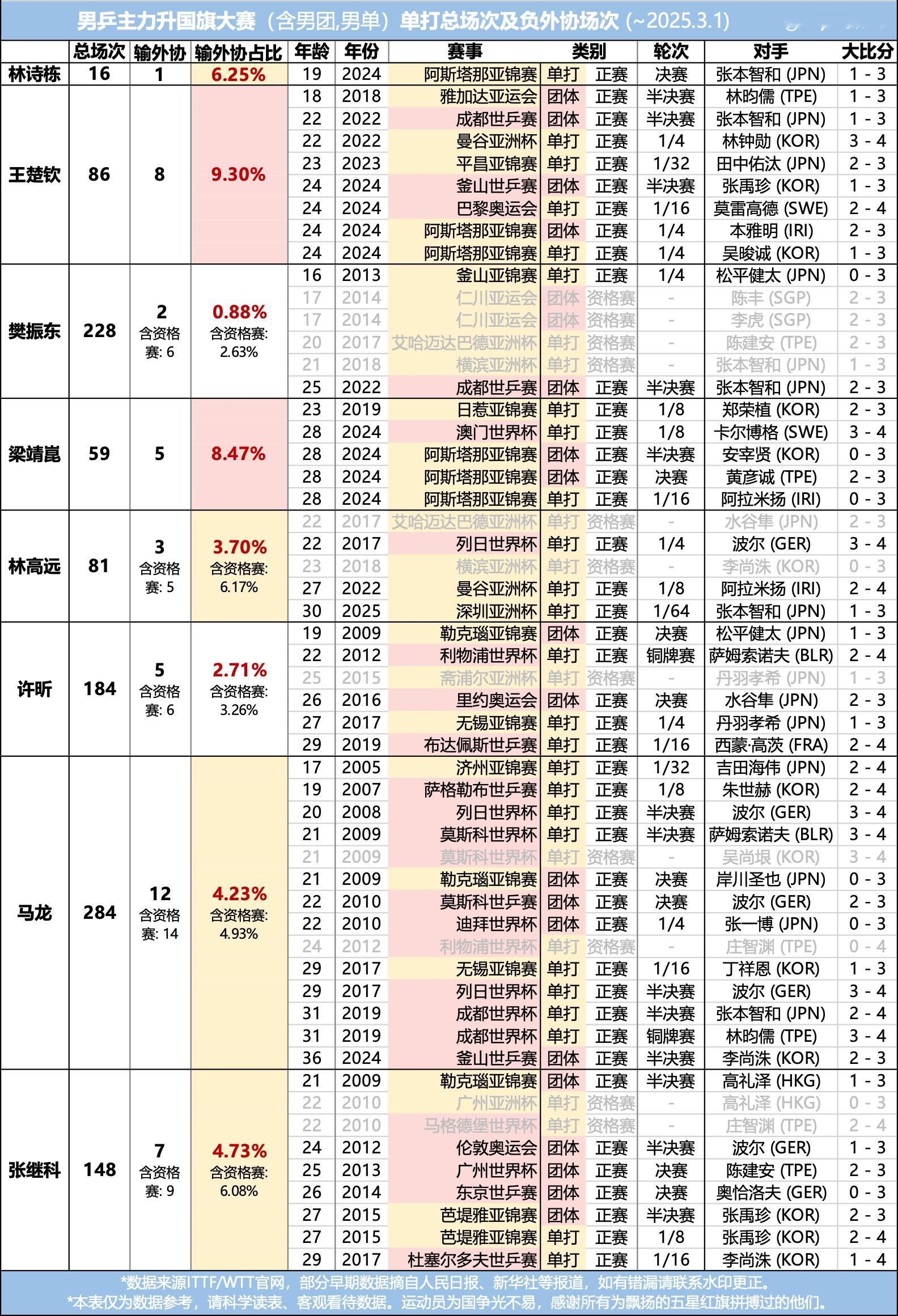 男乒主力升国旗大赛单打（含男团单打，仅统计成年赛事）情况⬇️ 感谢Wild.Lo