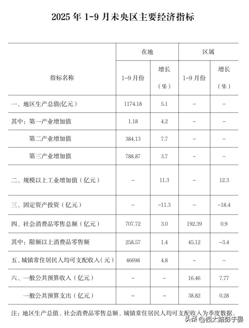2025年1-9月未央区主要经济指标新鲜出炉，产业增长有亮点，消费民生显韧性，一