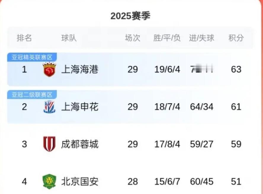 没悬念了，本赛季的中超联赛冠军仍然会是上海海港！
尽管申花只落后两分，还有理论上