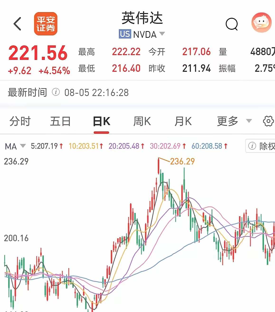 英伟达直线拉升！道指和标普又创下历史新高了，英伟达更是直线拉升大涨超4%，只要不