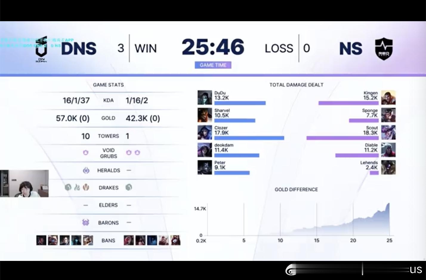【2026KeSPA杯决赛 NS 0-3 DNS】本场赛后数据2026KeSPA