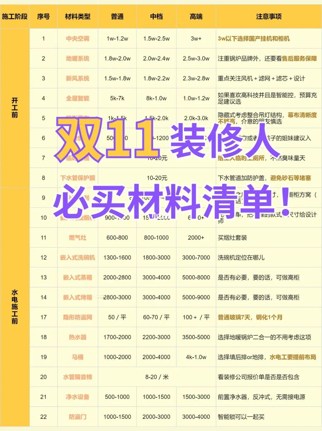 装修人双11各阶段必买材料清单❗照着抄！