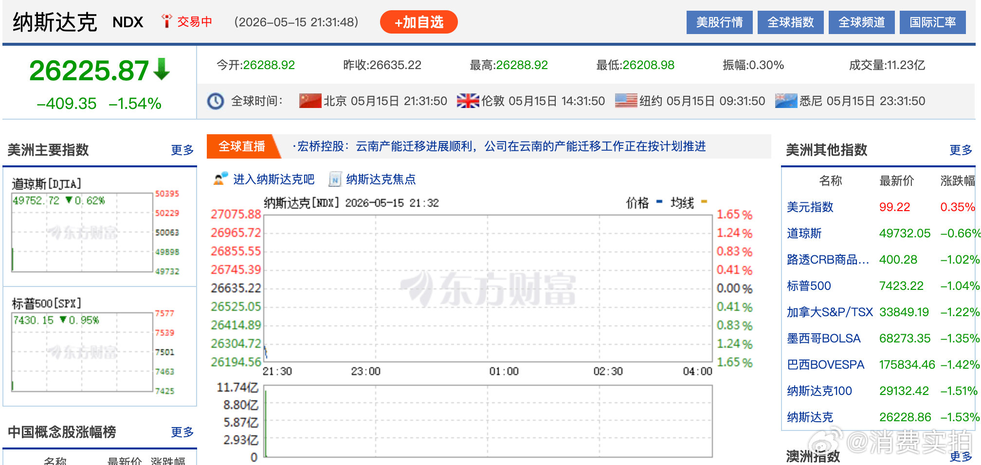 【纳指跌1.33%芯片股再度重挫】5月15日，美股三大股指集体低开，道琼斯指数跌