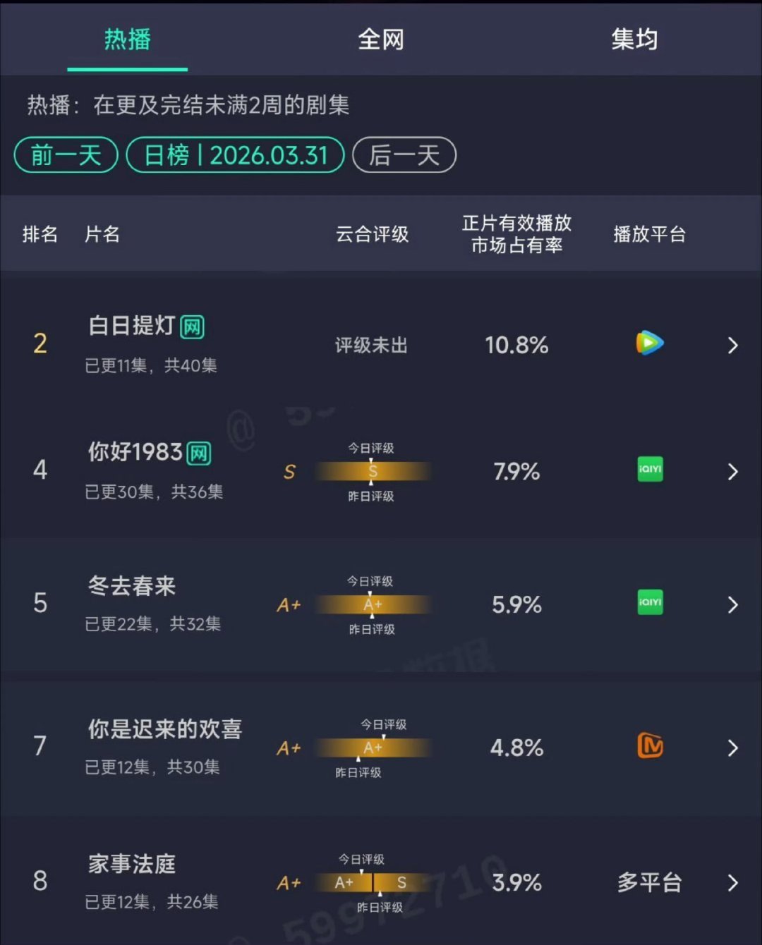 迪丽热巴白日提灯昨日云合白日提灯10.8%，涨幅10.2%，预估2100万。爆灯