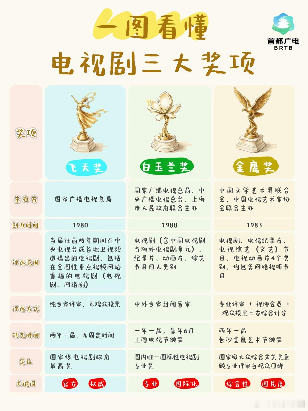 追剧人必收藏📌分不清三大视奖看这篇就够了三大奖项核心区别一次性捋清✨▫️飞天奖