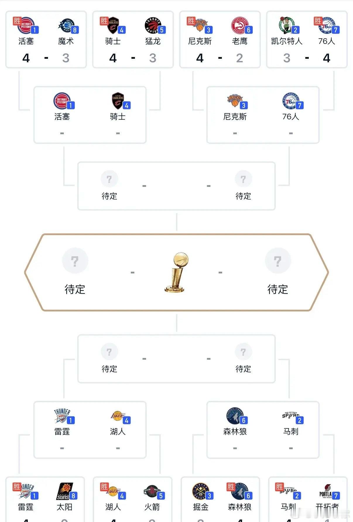 本赛季季后赛首轮全部打完，各球队表现分档：1️⃣最让人失望的球队：东部凯尔特人被