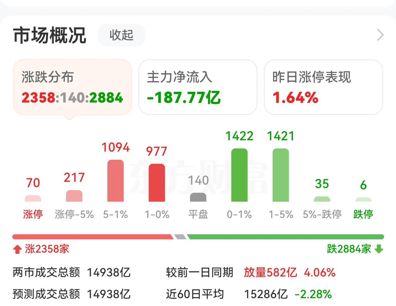 今天三大股指收红，但个股绿肥红瘦，大部分个股下跌，成交量放大582亿，主力资金净