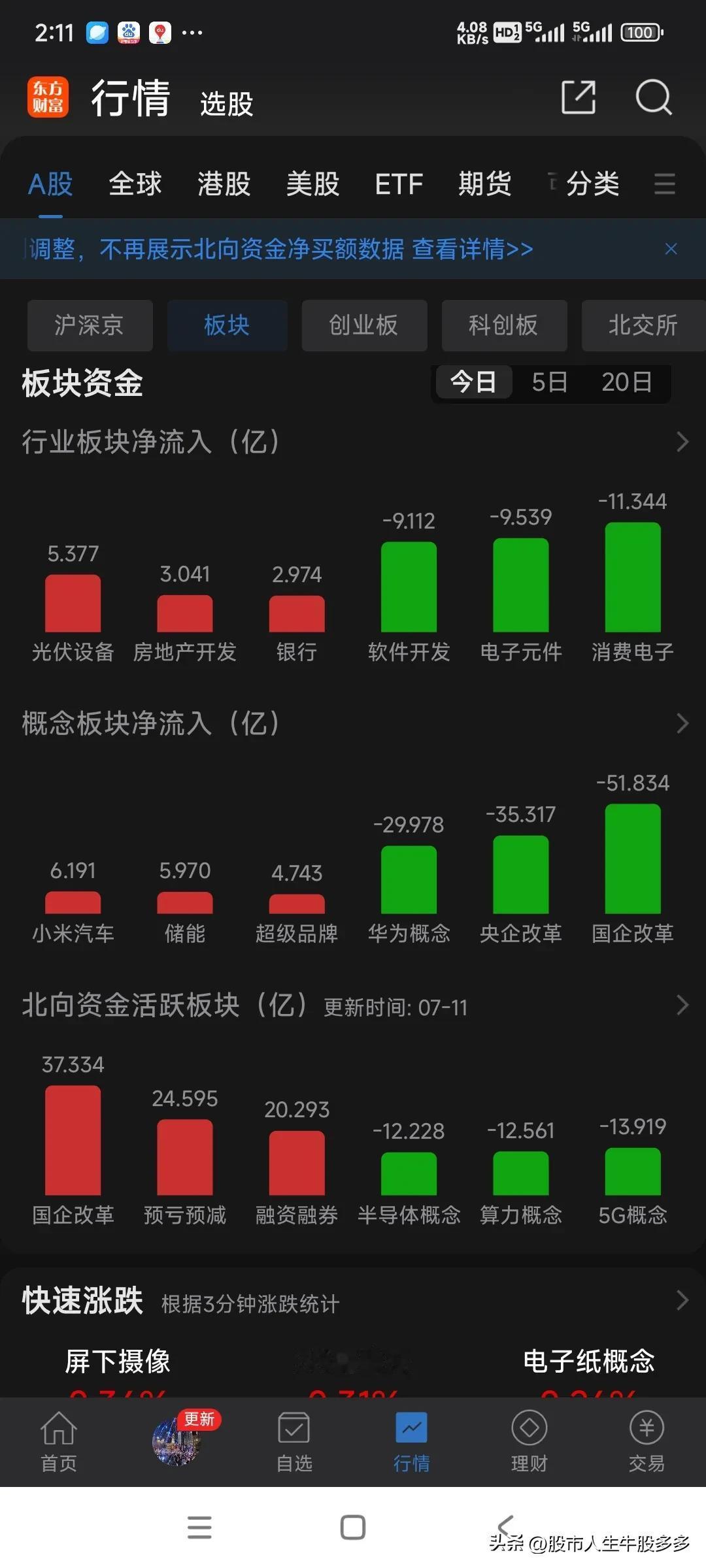 光伏设备板块尾开始超跌反弹。目前就是板块过渡期，高息蓝筹退场，高科技龙头登场。主