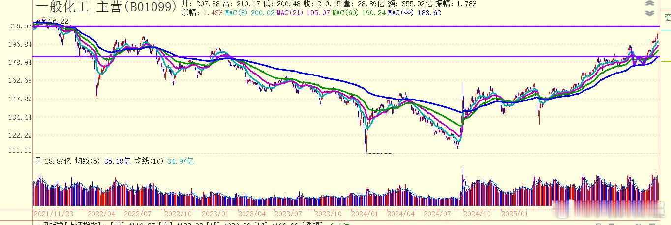最近走的比较顺的，甚至有点逆势反弹的一般化工板块，离最近的压力位还有一些空间 
