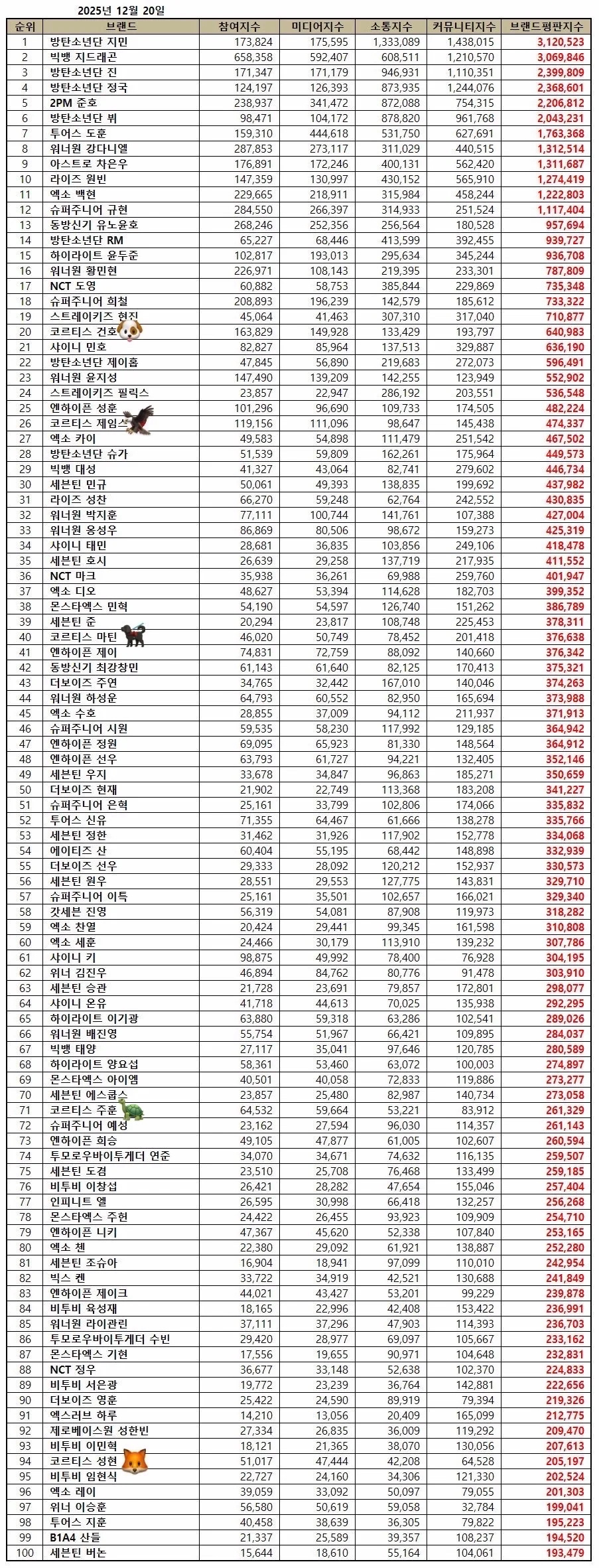 2025年12月男团个人品牌声誉榜单 CORTIS队内排名 1️⃣ 安乾镐20 
