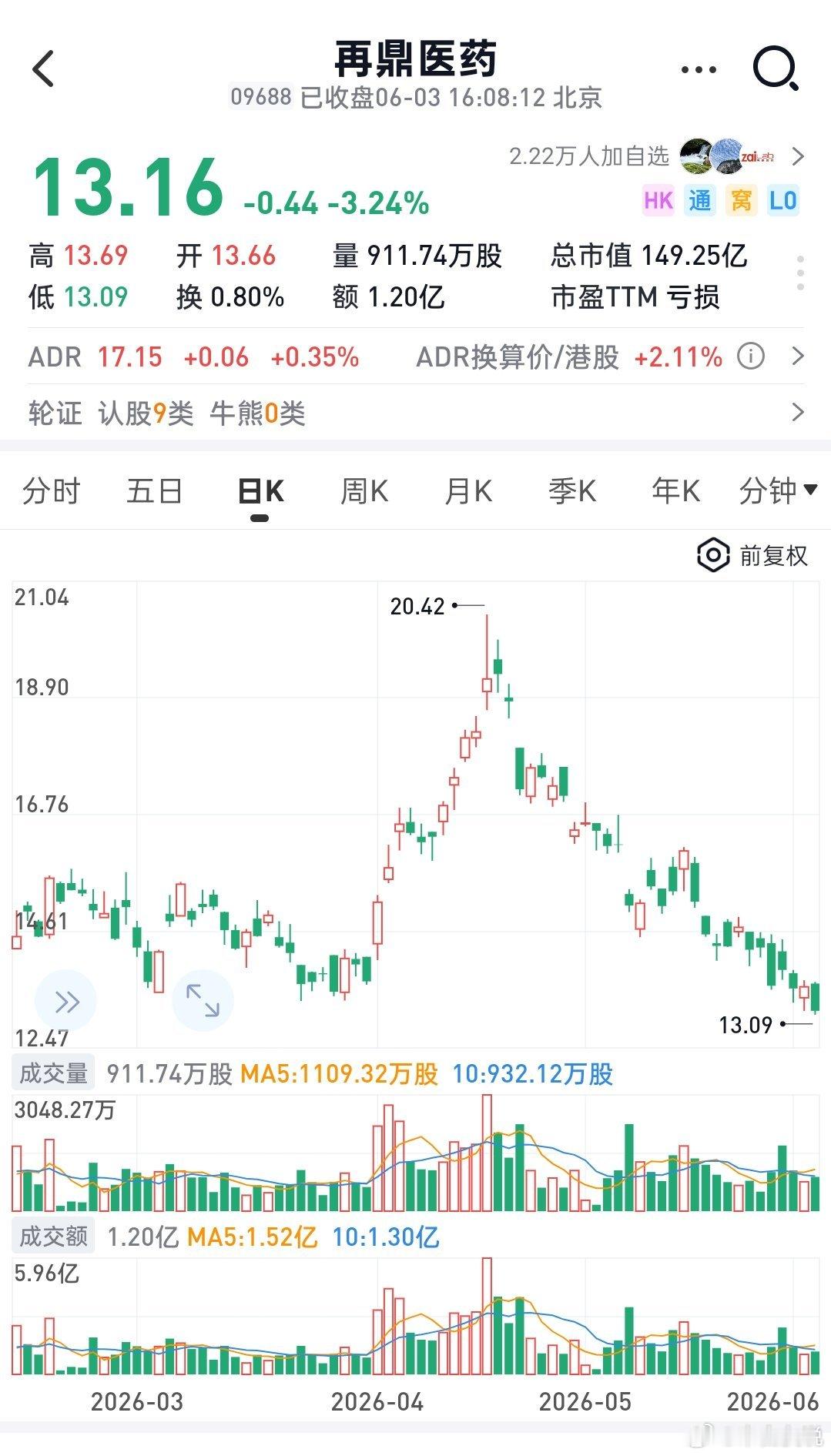 咱就说这样的k线，如果不是大格局的票友，是铁定不会买的吧，创新药不易，票友也不易
