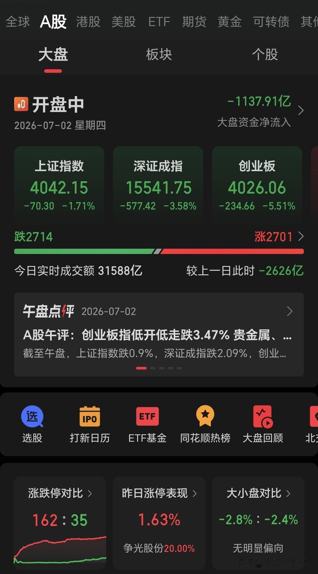 恐慌了！恐慌了！恐慌了！
今日尾盘指数一分钟跌一个点 也真够快呀[捂脸]恐慌盘出