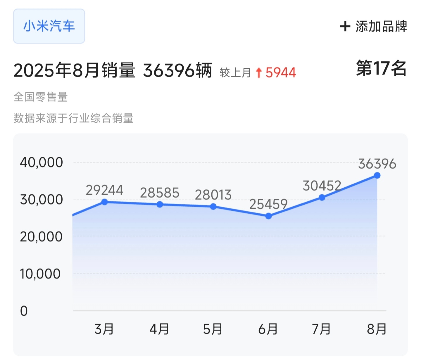 小米8月具体的零售销量是36396辆官方只报了30000+，确实很保守[允悲]「