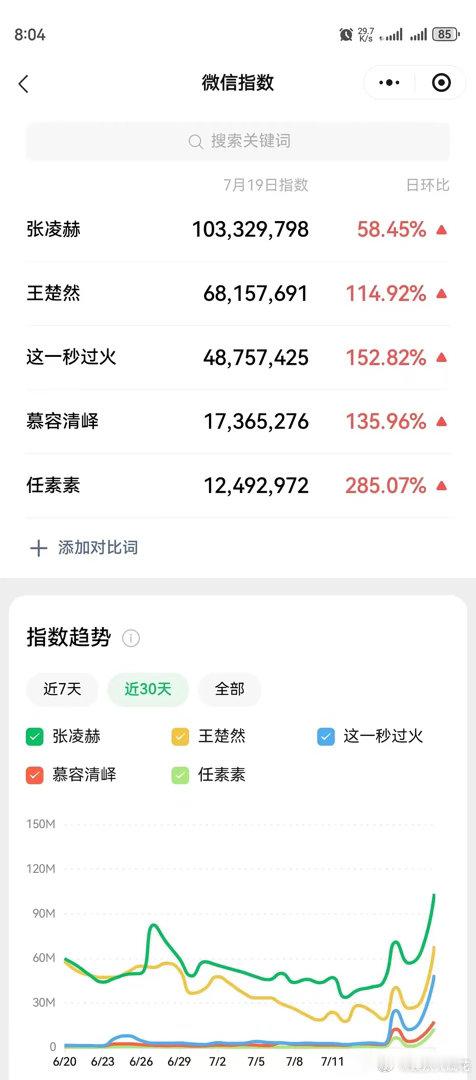 张凌赫《这一秒过火》微指开播首日破亿好像改版以后破亿很难啊！这真的就是演员自带的