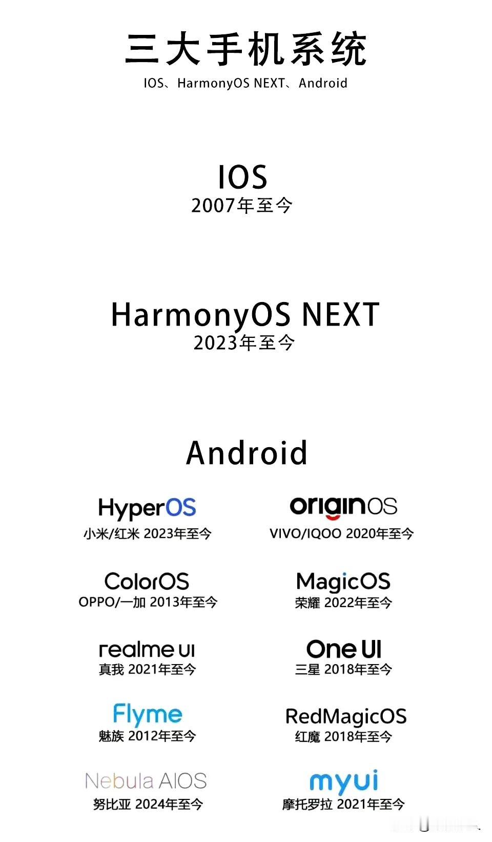 手机界三大系统：IOS、HarmonyOS NEXT、Android！ ​​​