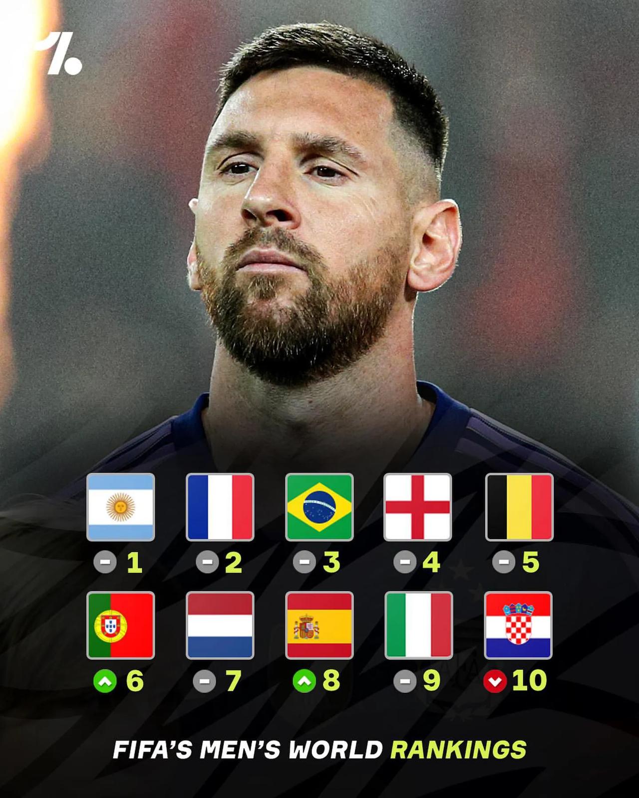 最新FIFA男足国家队排名，世界杯冠军阿根廷继续占据榜首，法国和巴西列二三，四至