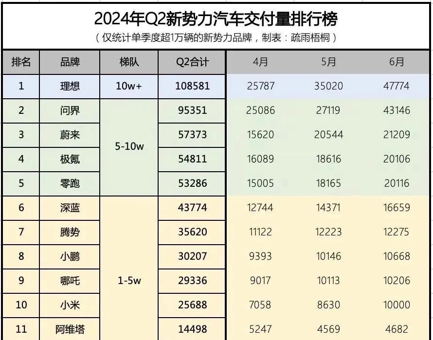 新势力“蔚小理”的小，我觉得要被小米取代了。
今年第二季度，小米卖出了超过250