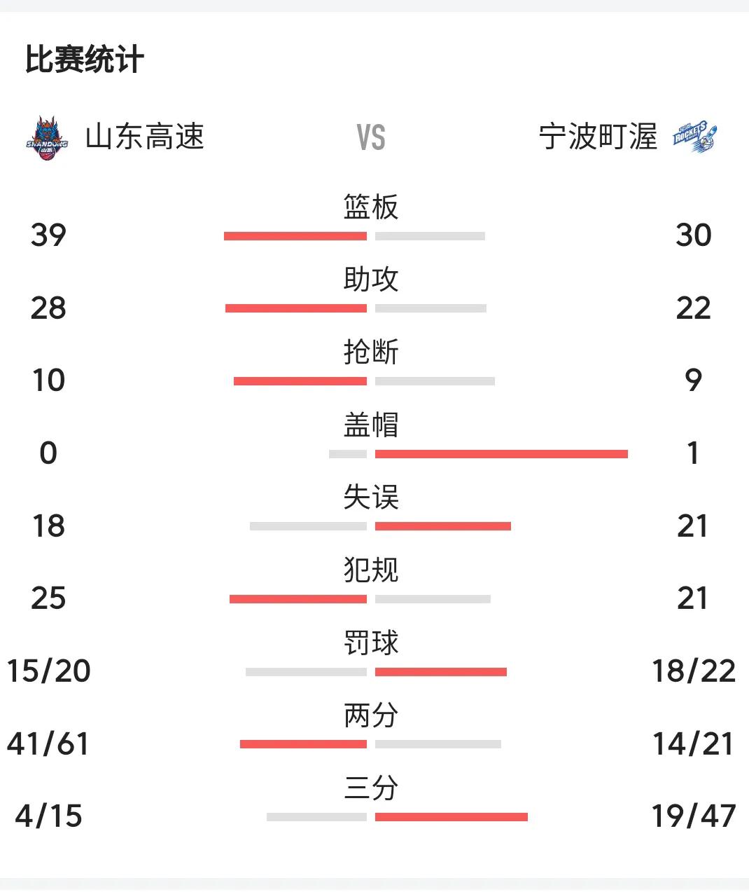 山东高速新年开门红，主场109：103战胜宁波町渥，喜迎两连胜。然而，看完整场比