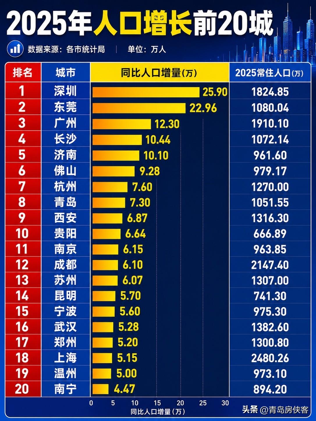 2025年人口增长前20城