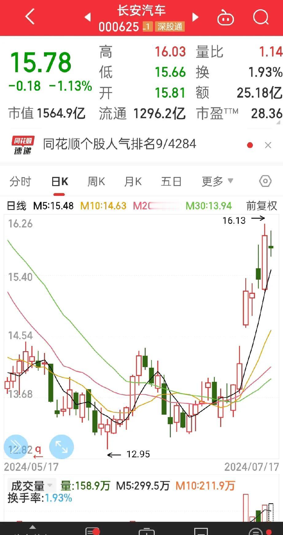 哈哈，
就知道长安汽车今天会下跌，
昨天全部清仓了，


早上委托了15.68元