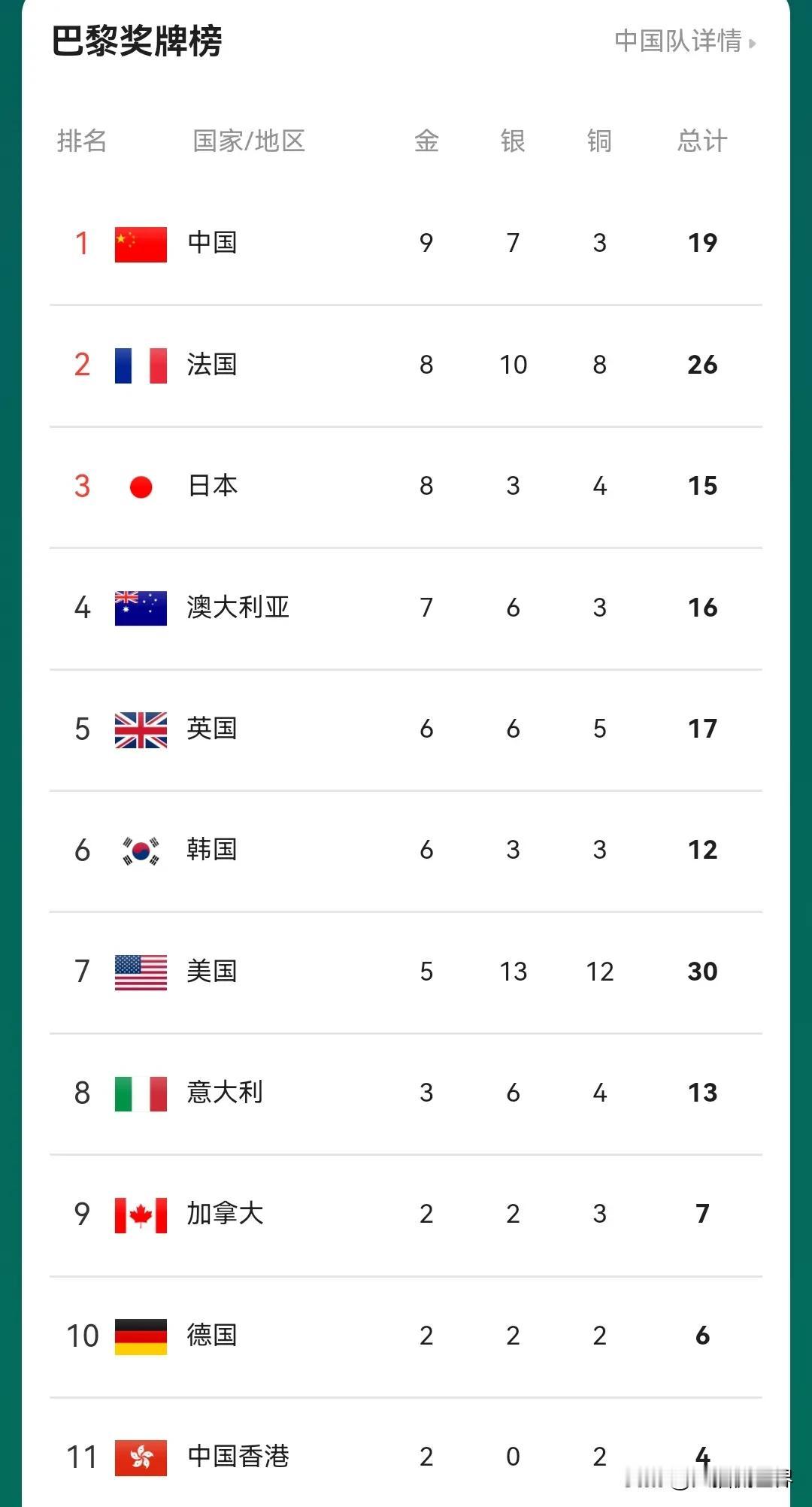 中国是巴黎奥运会金牌榜中的异类，我为你骄傲！
巴黎奥运会如火如荼，中国健儿正在奋