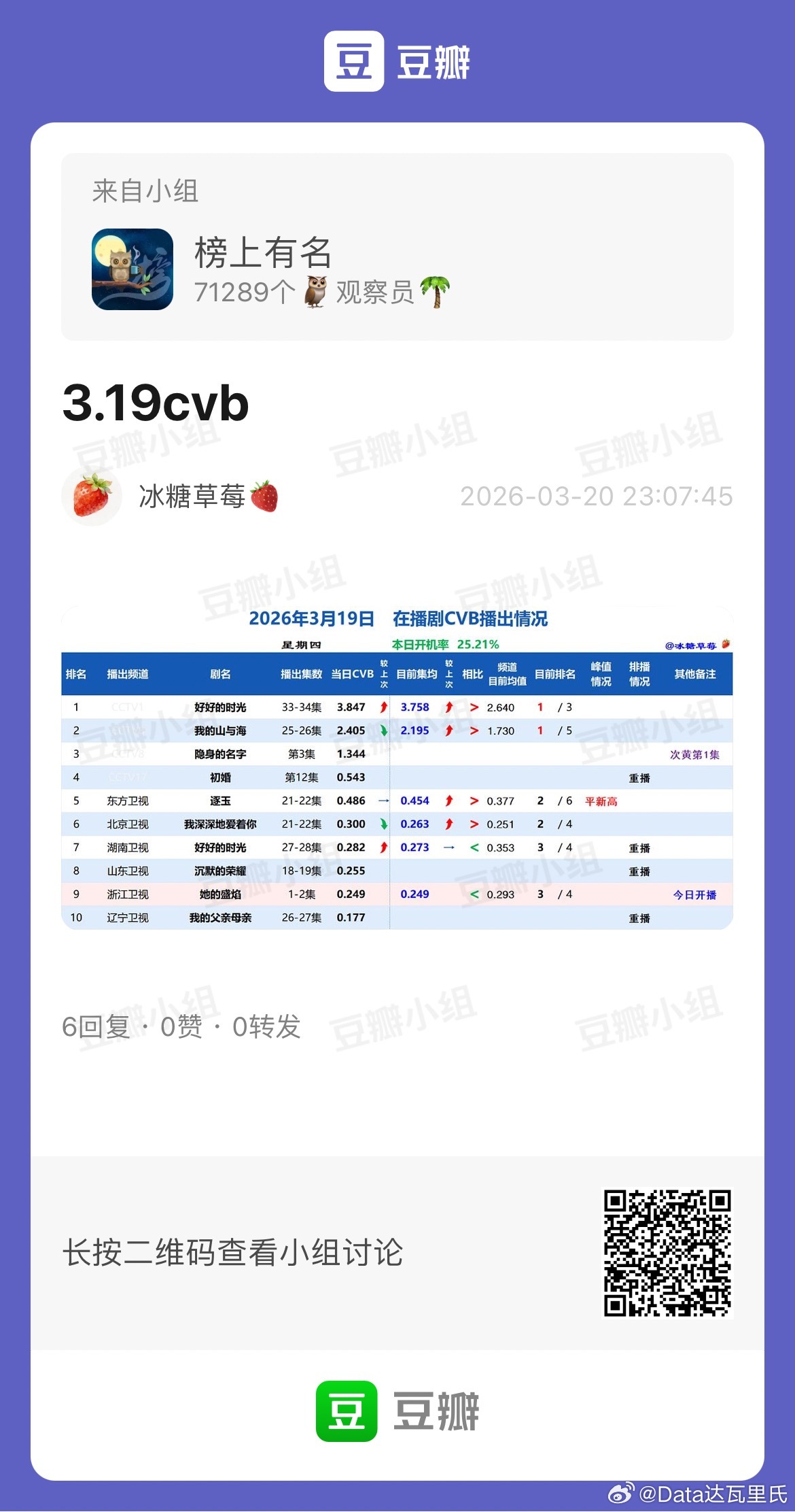 3.19CVB收视率好好的时光 3.847，集均3.758，总年冠我的山与海 2
