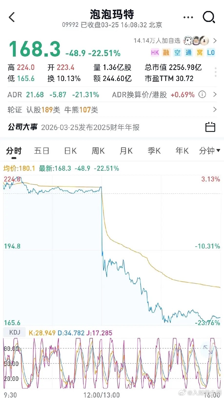 泡泡玛特单日暴跌22%复盘：稳定性失配，世界杯预期透支罢了！泡泡玛特近期大幅回调