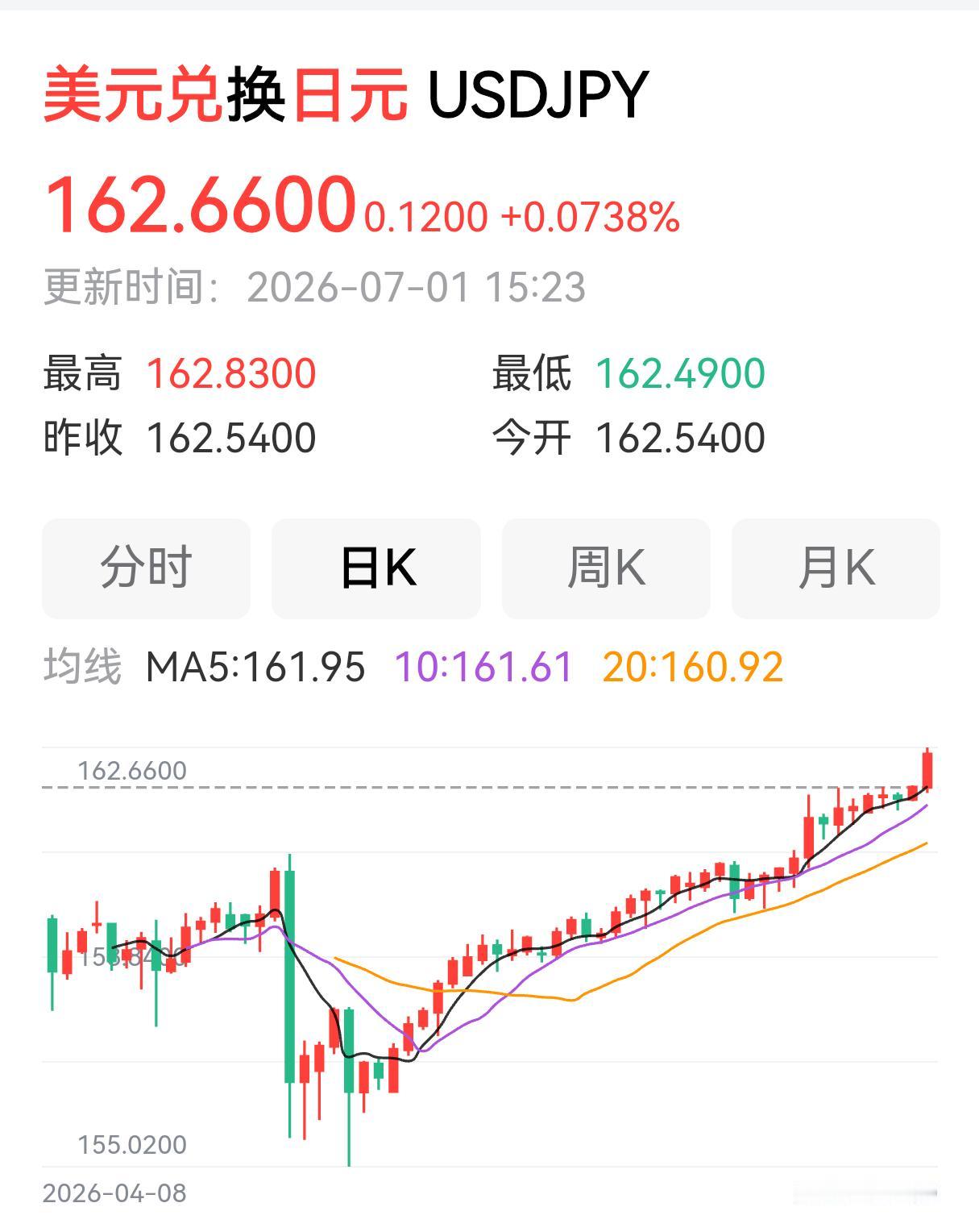 又是大跌的一天。美元兑日元，越过162后，日元今天开始加速下跌，奔着163就去了
