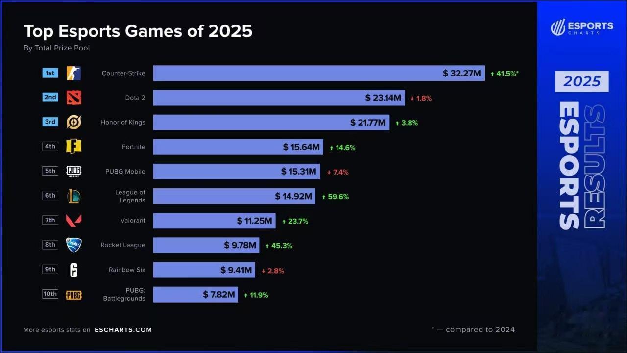 2025电竞奖金排行：PUBG位列第十