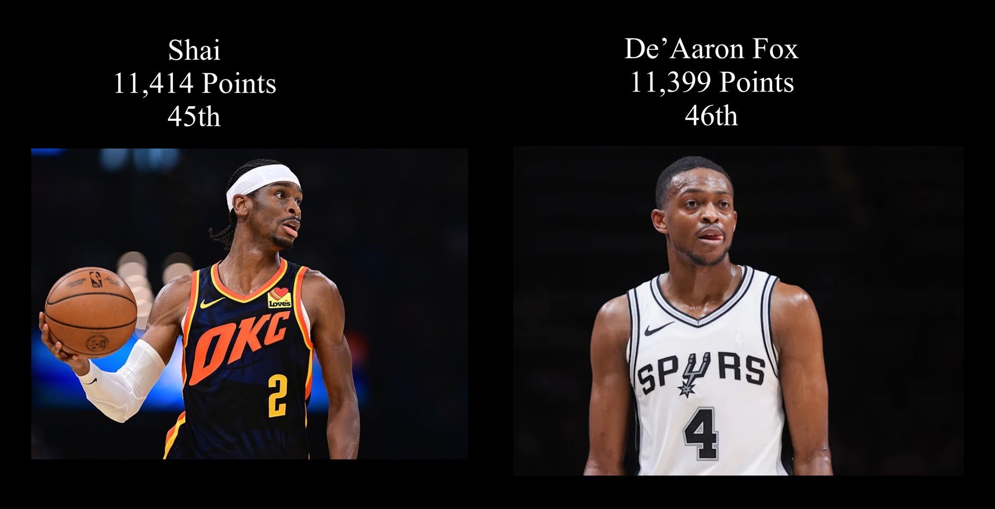 亚历山大在现役NBA球员得分榜上超越福克斯，升至第45位。目前SGA的下一个追赶