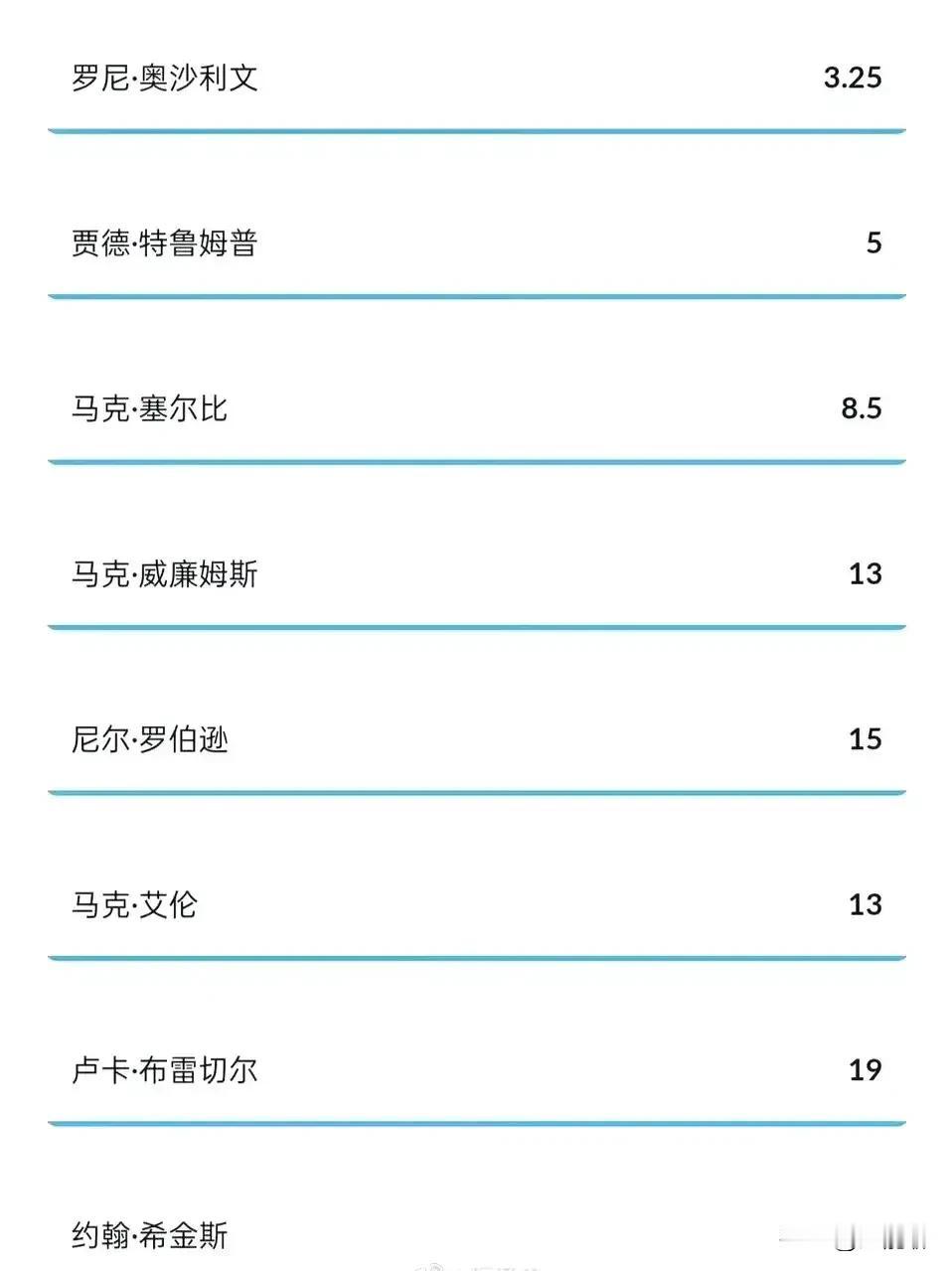 世锦赛夺冠赔率已出，火箭（3.25）仍然高居榜首，接下来是小特（5），塞尔比（8