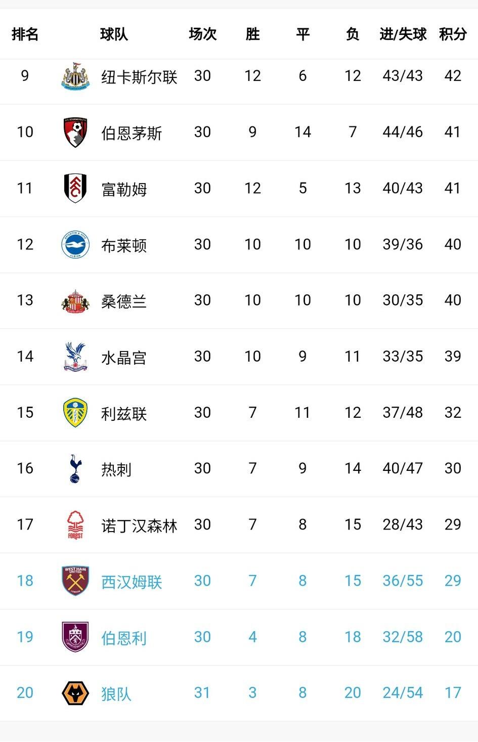随着布伦特福德2-2被狼队追平，本轮英超后7名球队全都战平。它们既能战平欧冠球队