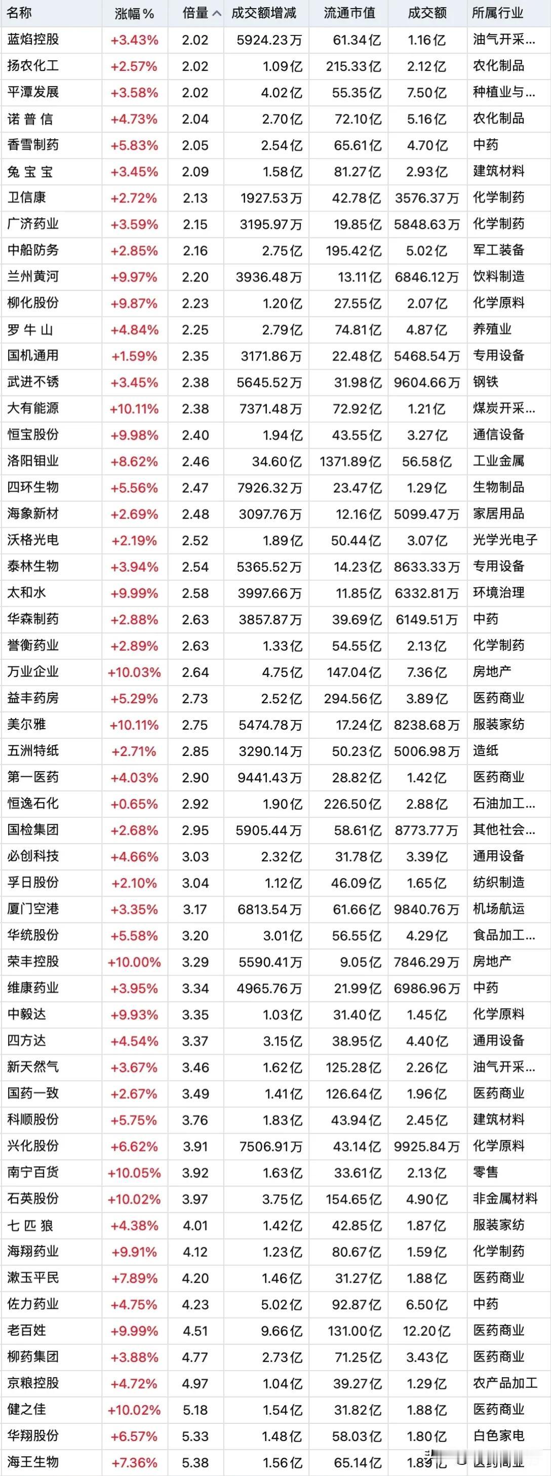 3月10号，A股底部放量个股名单（小猎豹A股复盘数据），建议收藏。

最近小猎豹