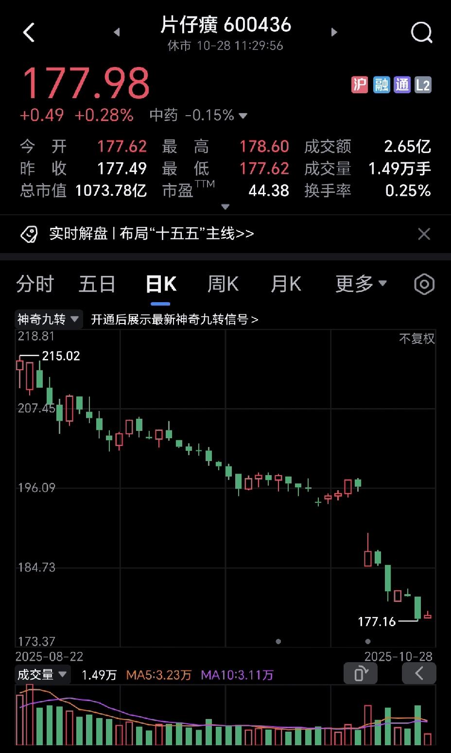 片仔癀真的完美错失了这轮牛市，看它的走势图，谁买谁得吐血。