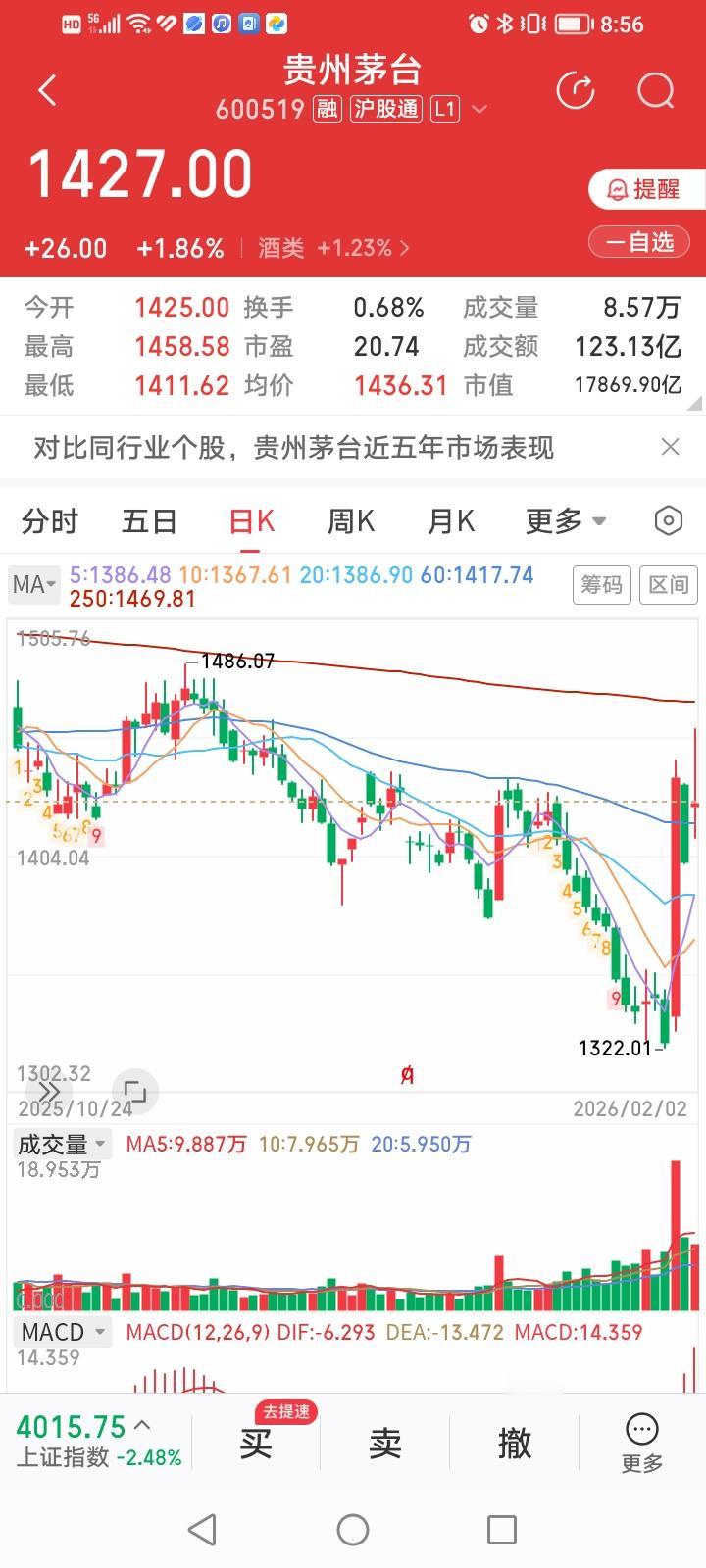 贵州茅台股价今天逆势上涨1.86%，那么茅台到底是脉冲性反弹还是趋势性反转？从以
