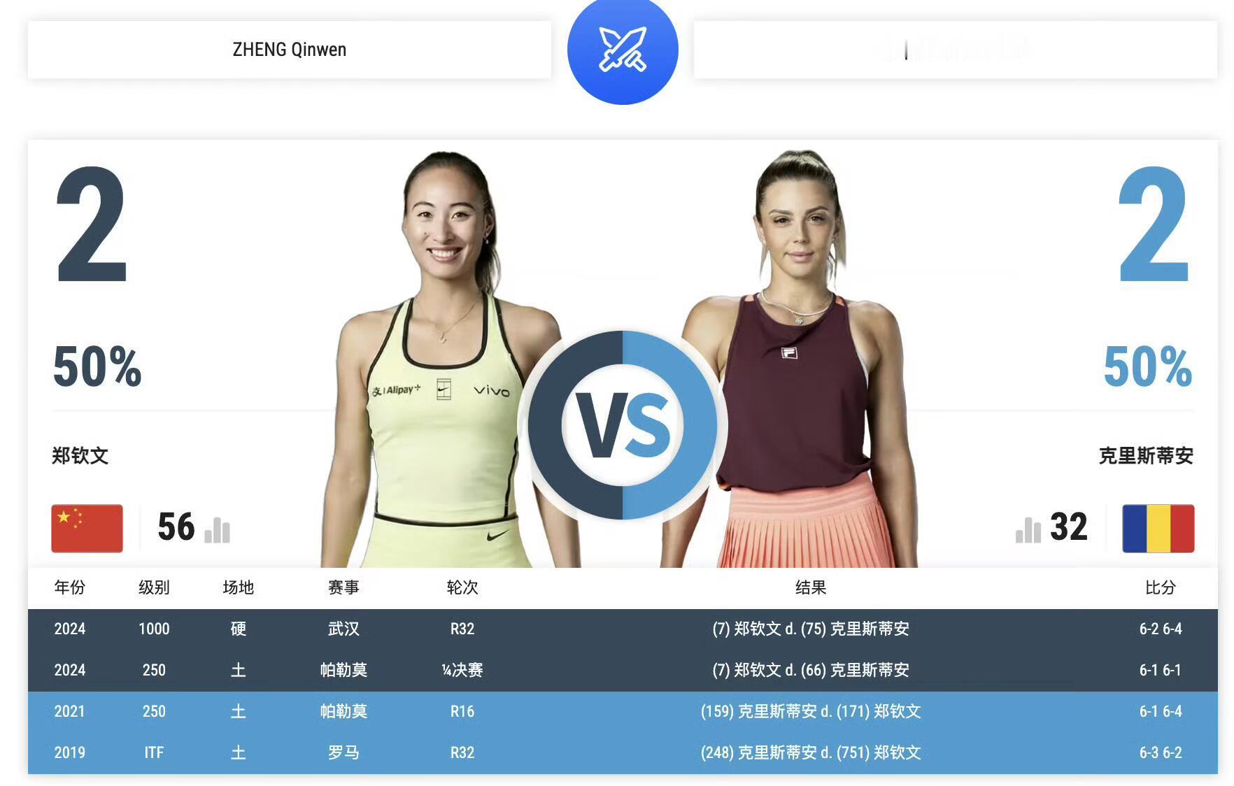 郑钦文女王杯首战克里斯蒂安郑钦文女王杯首轮迎战克里斯蒂安，二人交手战绩持平，同区