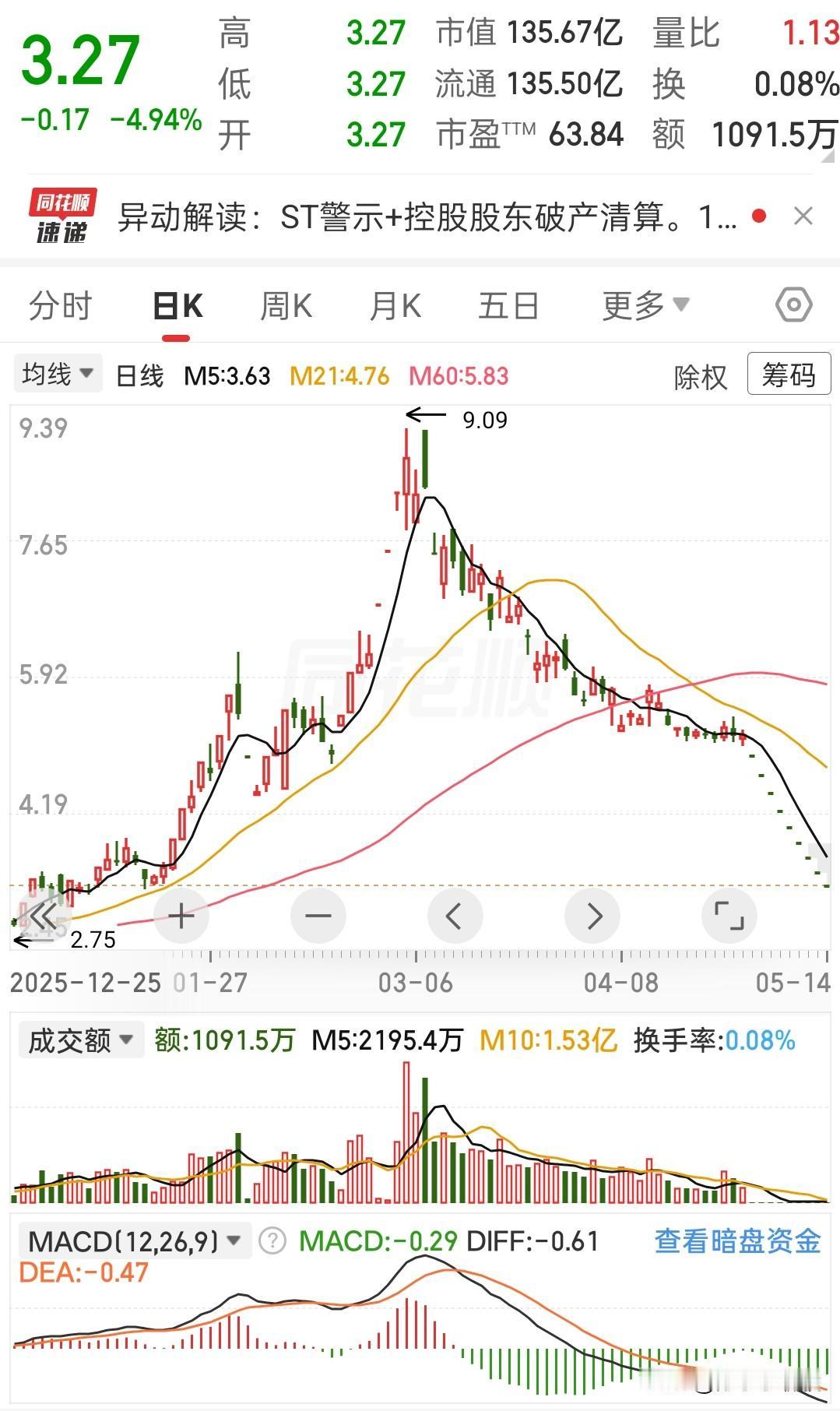 说真的，看着这票的K线，我都替里面的人捏把汗。
 
今天又跌了快5个点，收在3.