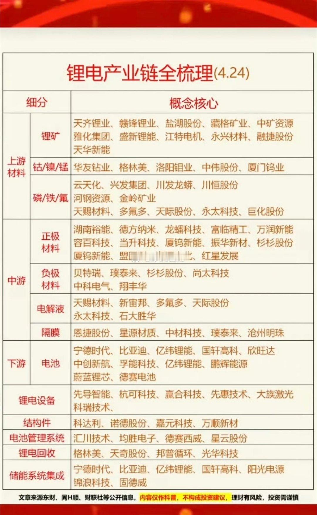 锂电池 锂电池产业链：全景梳理！1.上游材料2.中游材料3.下游，电池产品4.锂