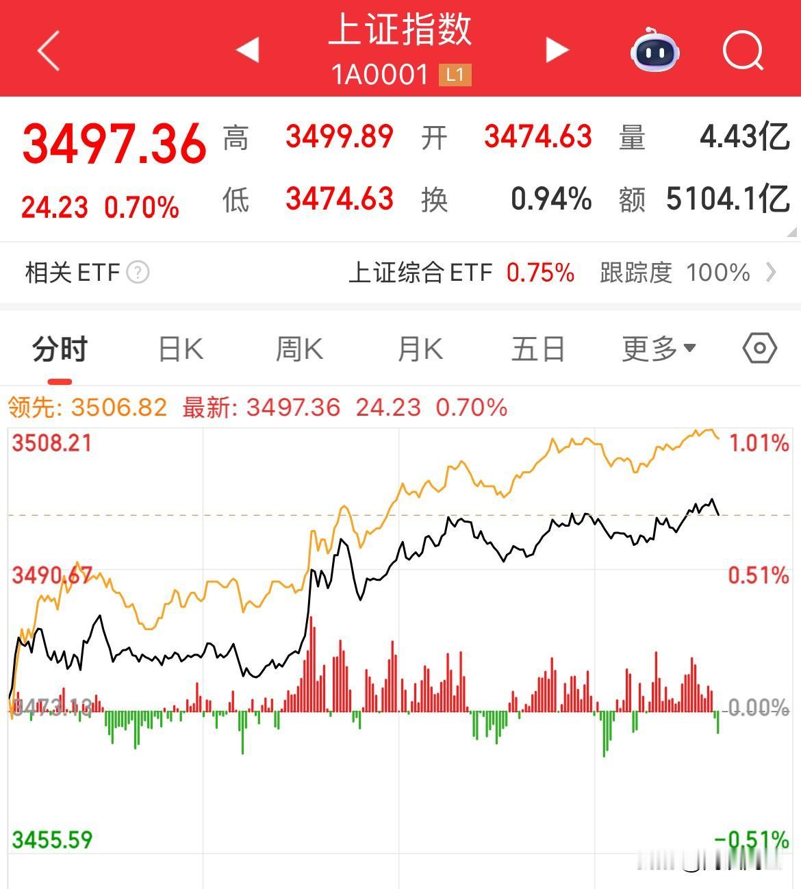 控盘能力啊！上证3500点只差0.11了

到这个位置今天是破不破，

但凡银行
