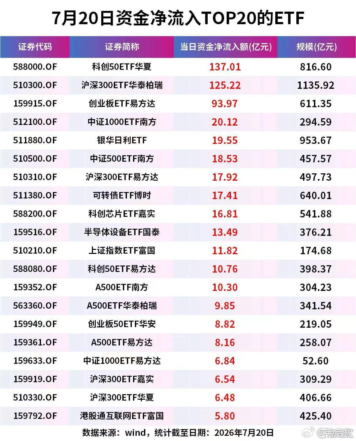 今天市场发生了一件事，我给你翻译成大白话：国家队在买，不是散户在抄底。数据是：科