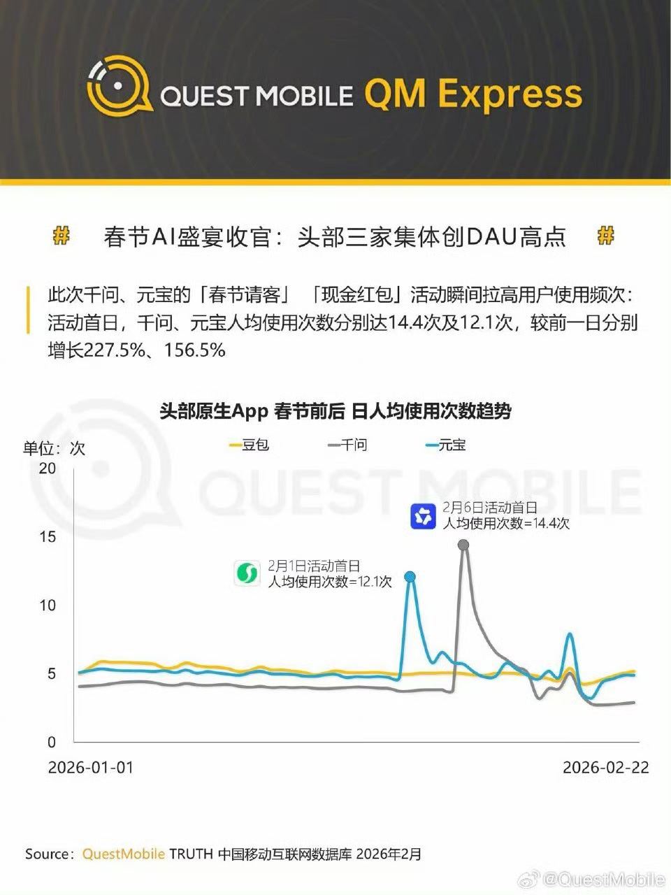 QuestMobile：春节期间“千元豆”三大AI应用创DAU新高，豆包、千问、