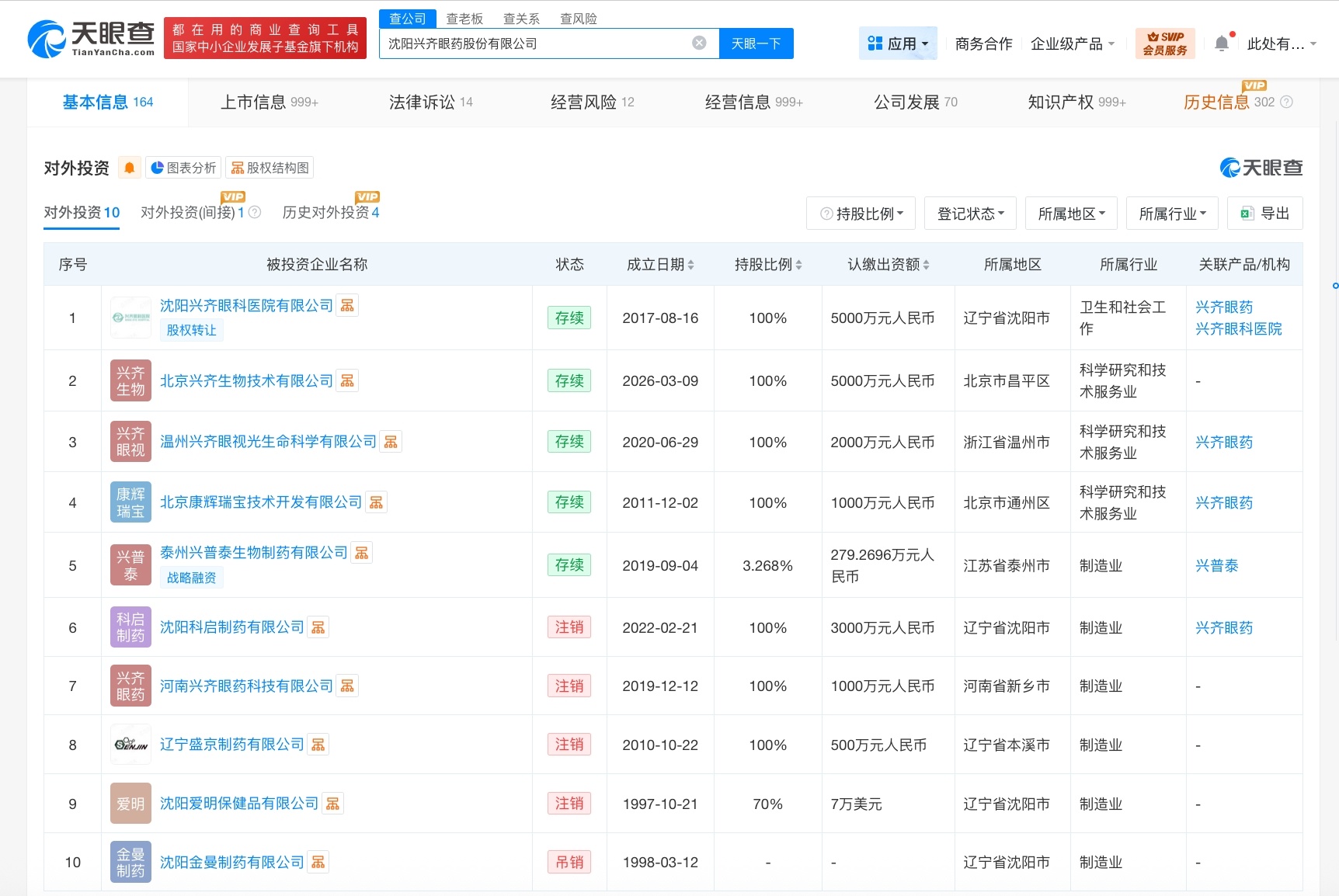 【#兴齐眼药对外投资多家公司# 】#兴齐眼药已拥有近视防治专利#据媒体报道，4月