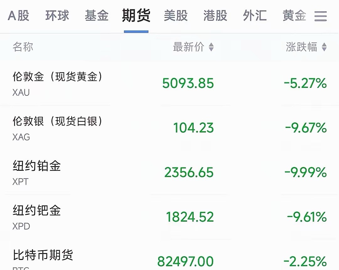 A股为什么大跌，原因在于期货这里今天A股八上周一周的涨幅几乎都跌没了，尤其是前期