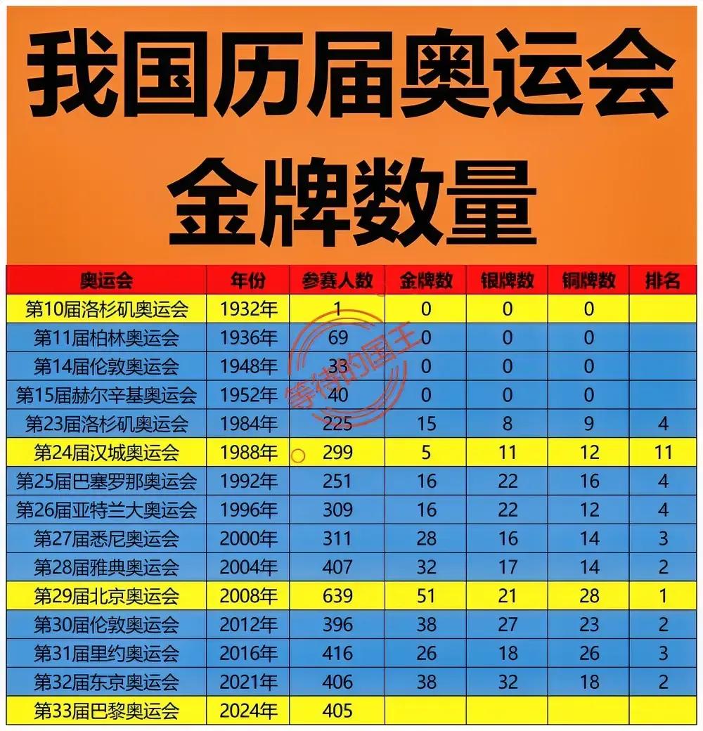 我国历届奥运会金牌数量一览

1984年：得了15枚金牌，排名第4；
2004年
